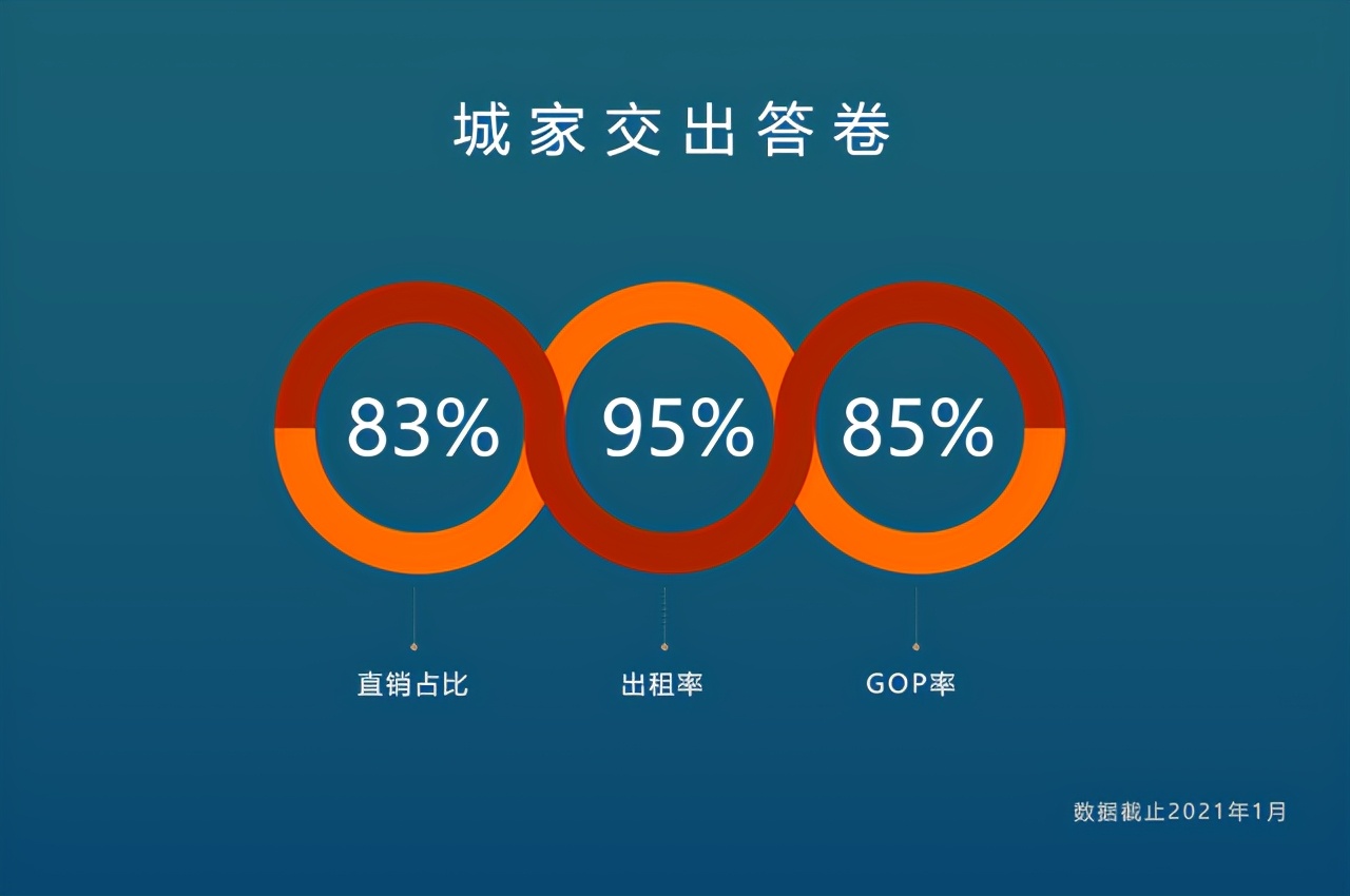 对话华住旗下公寓CEO：长租行业降本增效的逻辑和底气”